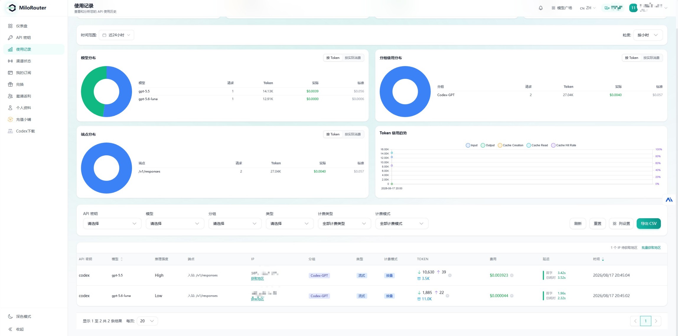 MiloRouter 使用记录页面，展示模型、分组、Token、费用和响应趋势
